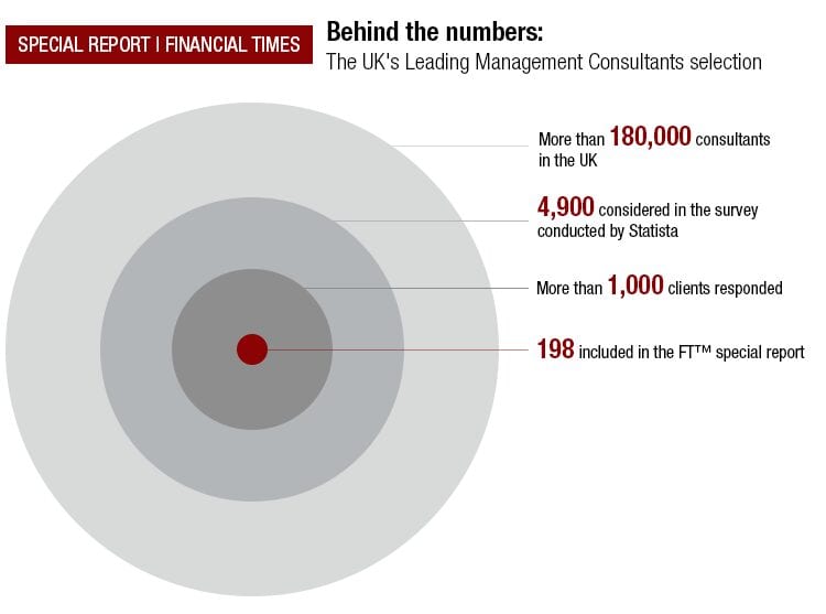 Behind the numbers: The UK's Leading Management Consultants election. Circular area graph. The bigger and external circle is displayed as "More than 180,000" consultants in the UK. The second bigger one is displaye as "4,900 considered in the survey conducted by Statista". The third one is displayed as "More than 1,000 clientes responded. The smaller cicle (in the center), has the subtitle "198 included in the FT special report".